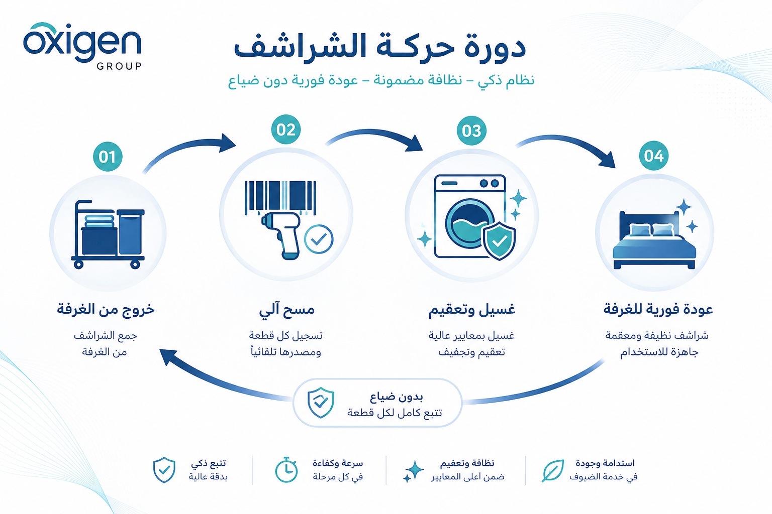 تقليل الهدر في الفنادق وتتبع حركة البياضات والشراشف